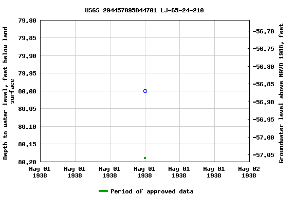 Graph of groundwater level data at USGS 294457095044701 LJ-65-24-210