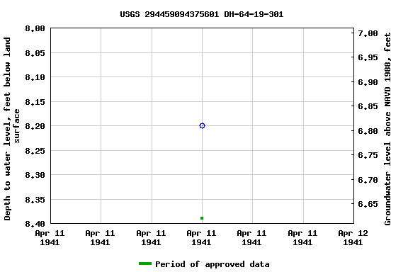 Graph of groundwater level data at USGS 294459094375601 DH-64-19-301