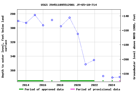 Graph of groundwater level data at USGS 294511095512901 JY-65-10-714