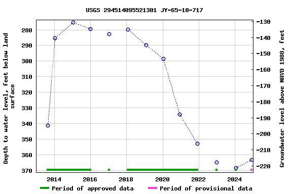 Graph of groundwater level data at USGS 294514095521301 JY-65-10-717