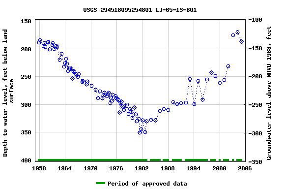 Graph of groundwater level data at USGS 294518095254801 LJ-65-13-801