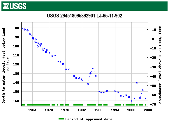 Graph of groundwater level data at USGS 294518095392901 LJ-65-11-902