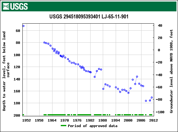 Graph of groundwater level data at USGS 294518095393401 LJ-65-11-901