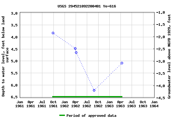 Graph of groundwater level data at USGS 294521092200401 Ve-616