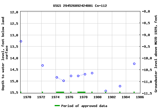 Graph of groundwater level data at USGS 294526092424801 Cn-112