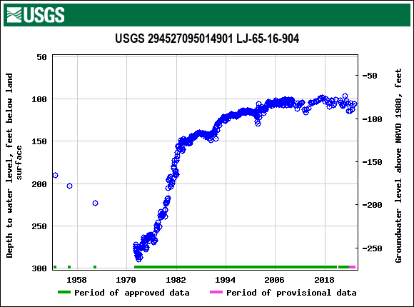 Graph of groundwater level data at USGS 294527095014901 LJ-65-16-904