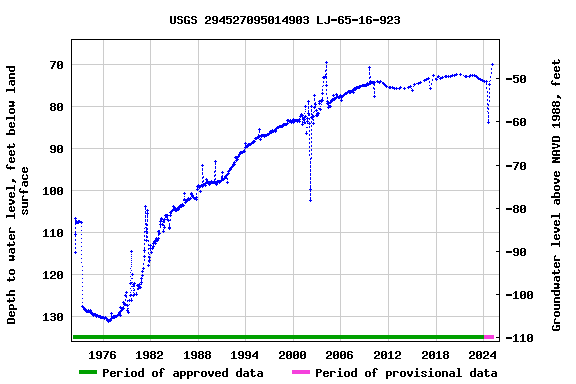 Graph of groundwater level data at USGS 294527095014903 LJ-65-16-923