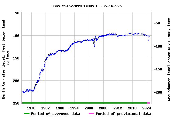 Graph of groundwater level data at USGS 294527095014905 LJ-65-16-925