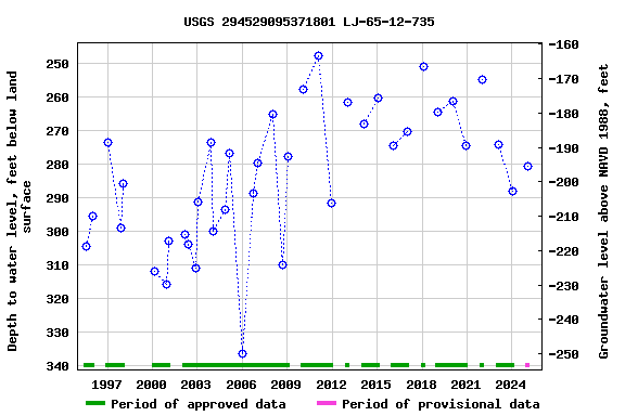 Graph of groundwater level data at USGS 294529095371801 LJ-65-12-735