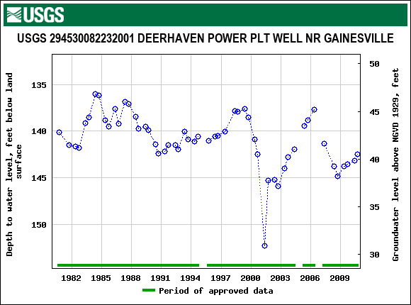 Graph of groundwater level data at USGS 294530082232001 DEERHAVEN POWER PLT WELL NR GAINESVILLE