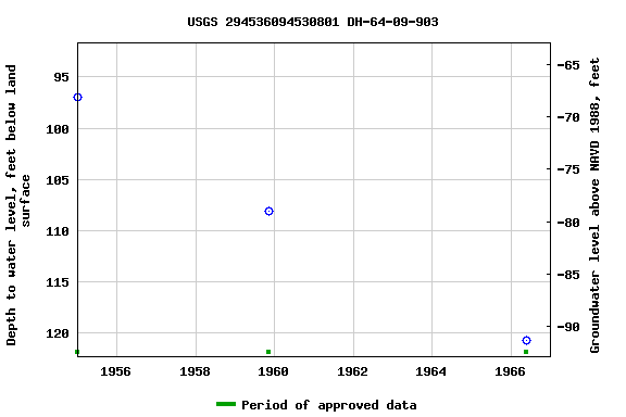 Graph of groundwater level data at USGS 294536094530801 DH-64-09-903