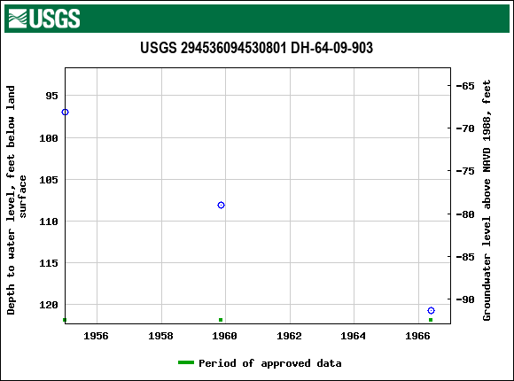 Graph of groundwater level data at USGS 294536094530801 DH-64-09-903