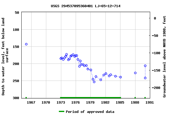 Graph of groundwater level data at USGS 294537095360401 LJ-65-12-714