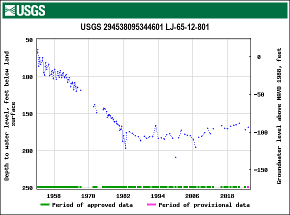 Graph of groundwater level data at USGS 294538095344601 LJ-65-12-801
