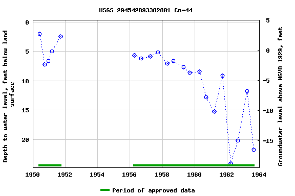 Graph of groundwater level data at USGS 294542093382801 Cn-44