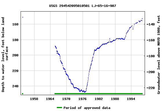 Graph of groundwater level data at USGS 294542095010501 LJ-65-16-907