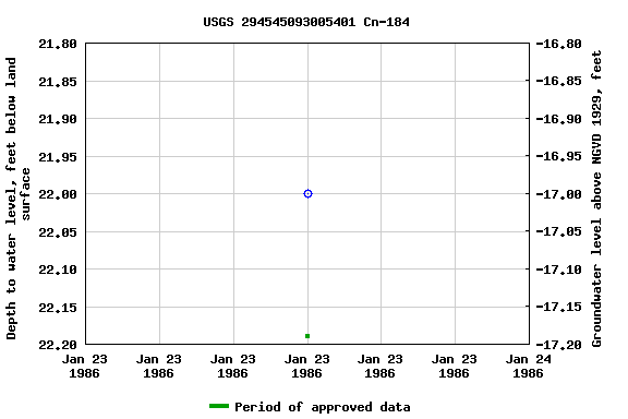 Graph of groundwater level data at USGS 294545093005401 Cn-184