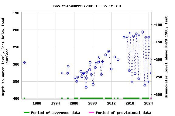 Graph of groundwater level data at USGS 294548095372801 LJ-65-12-731