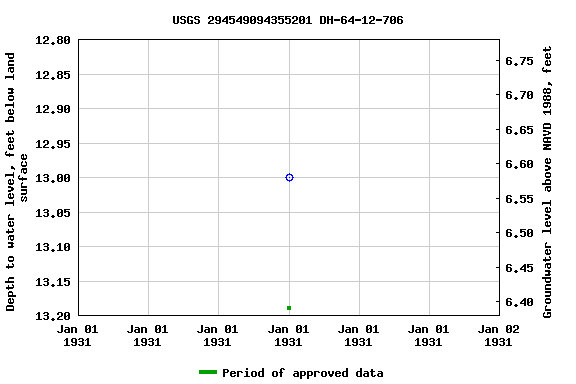 Graph of groundwater level data at USGS 294549094355201 DH-64-12-706