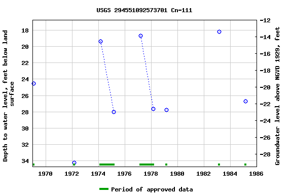 Graph of groundwater level data at USGS 294551092573701 Cn-111