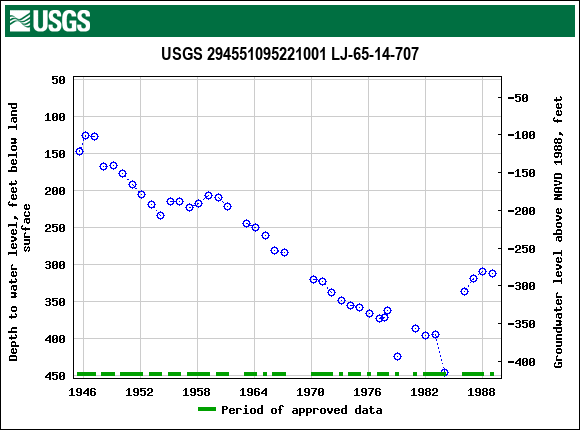 Graph of groundwater level data at USGS 294551095221001 LJ-65-14-707