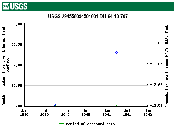 Graph of groundwater level data at USGS 294558094501601 DH-64-10-707