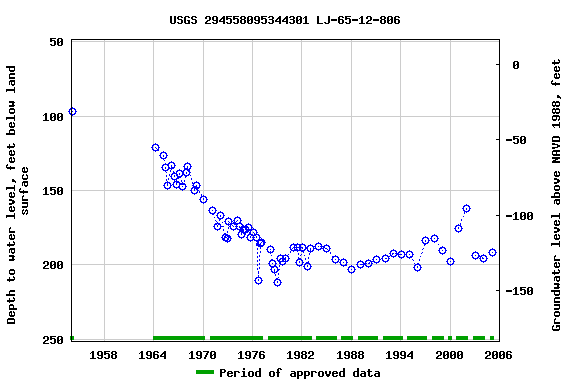Graph of groundwater level data at USGS 294558095344301 LJ-65-12-806