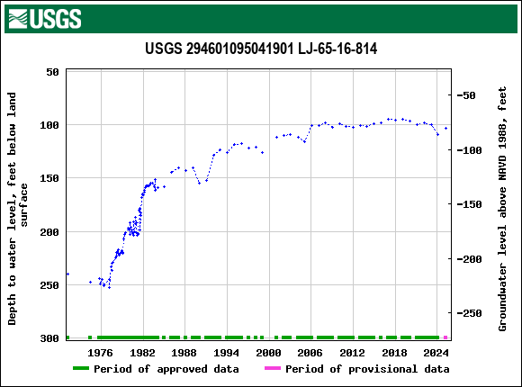 Graph of groundwater level data at USGS 294601095041901 LJ-65-16-814