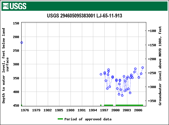 Graph of groundwater level data at USGS 294605095383001 LJ-65-11-913