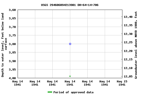 Graph of groundwater level data at USGS 294606094213901 DH-64-14-706