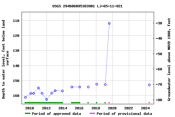 Graph of groundwater level data at USGS 294606095383901 LJ-65-11-921