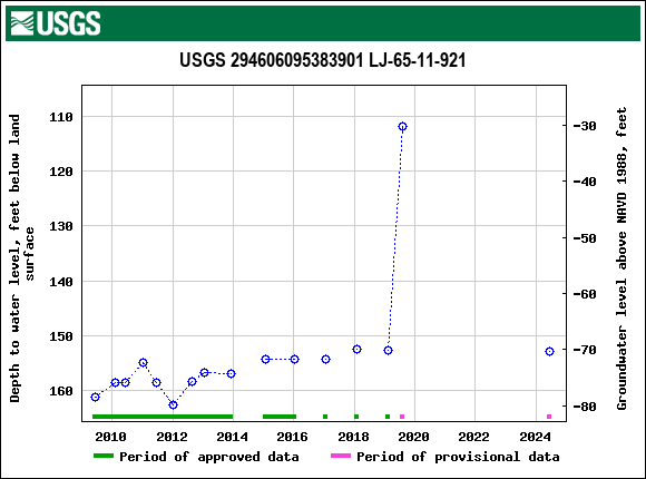 Graph of groundwater level data at USGS 294606095383901 LJ-65-11-921