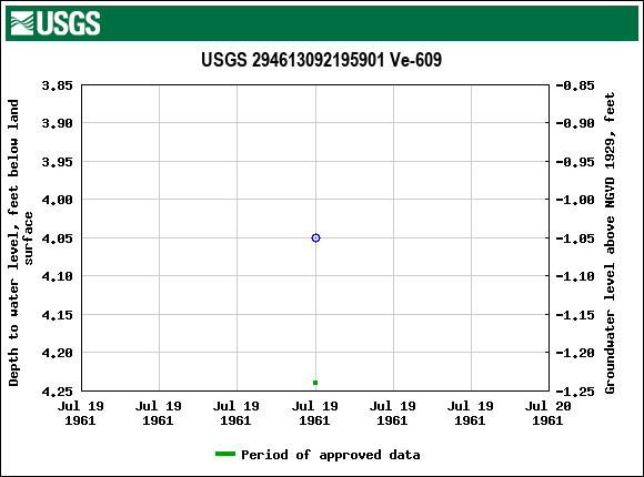 Graph of groundwater level data at USGS 294613092195901 Ve-609