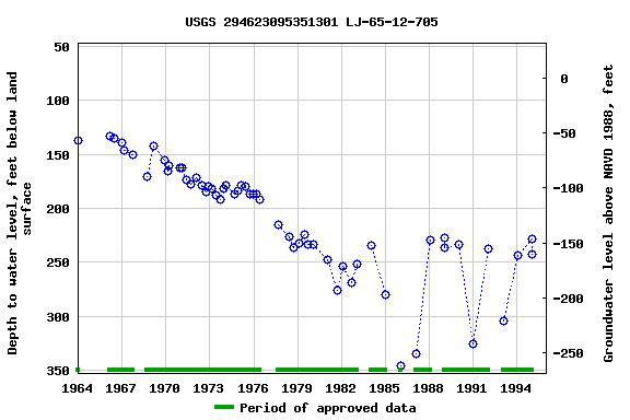 Graph of groundwater level data at USGS 294623095351301 LJ-65-12-705