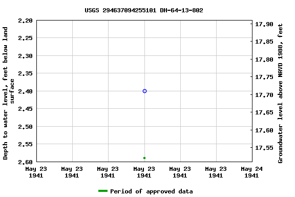 Graph of groundwater level data at USGS 294637094255101 DH-64-13-802