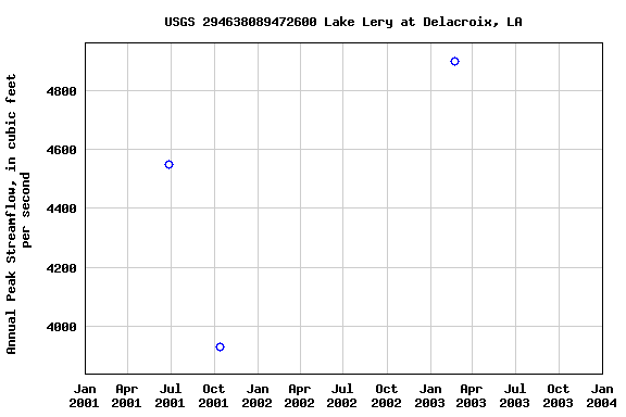 Graph of annual maximum streamflow at USGS 294638089472600 Lake Lery at Delacroix, LA
