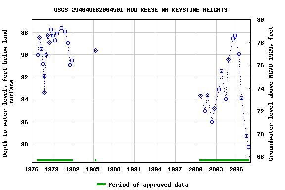 Graph of groundwater level data at USGS 294640082064501 ROD REESE NR KEYSTONE HEIGHTS