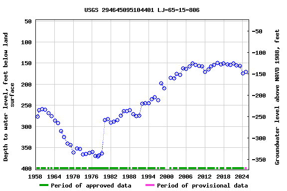 Graph of groundwater level data at USGS 294645095104401 LJ-65-15-806