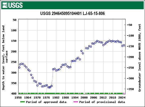 Graph of groundwater level data at USGS 294645095104401 LJ-65-15-806