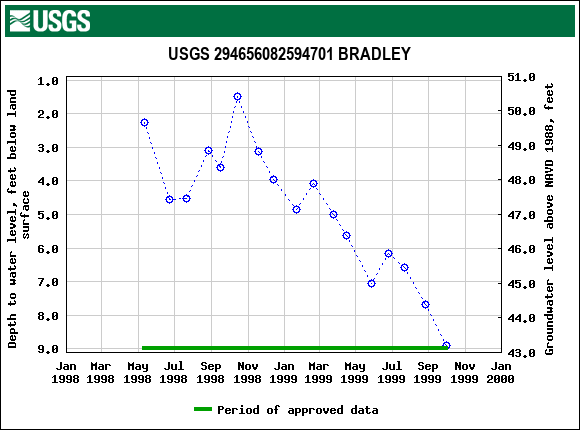 Graph of groundwater level data at USGS 294656082594701 BRADLEY