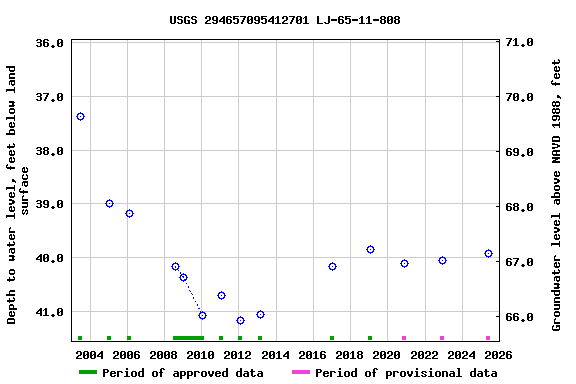 Graph of groundwater level data at USGS 294657095412701 LJ-65-11-808
