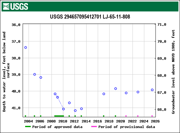 Graph of groundwater level data at USGS 294657095412701 LJ-65-11-808