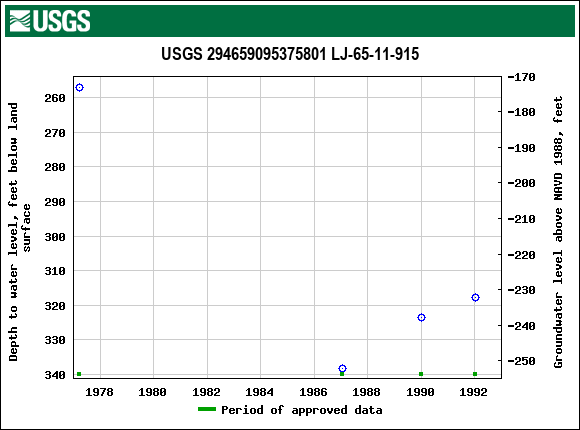 Graph of groundwater level data at USGS 294659095375801 LJ-65-11-915
