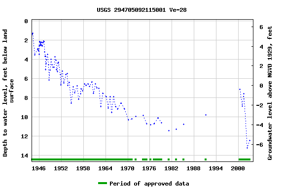 Graph of groundwater level data at USGS 294705092115001 Ve-28