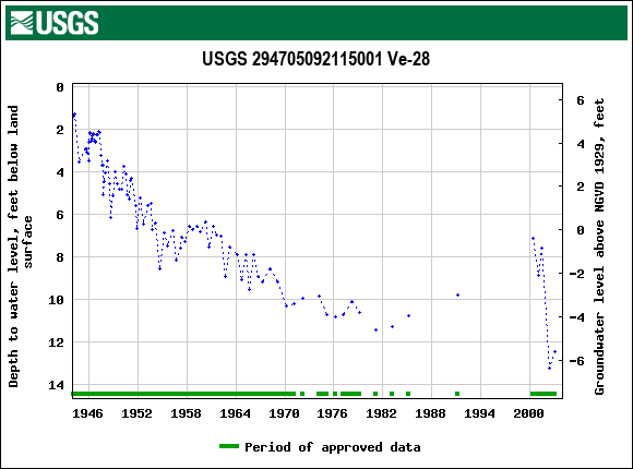 Graph of groundwater level data at USGS 294705092115001 Ve-28