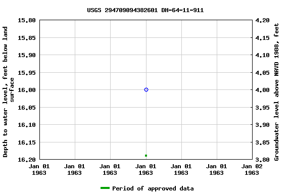 Graph of groundwater level data at USGS 294709094382601 DH-64-11-911