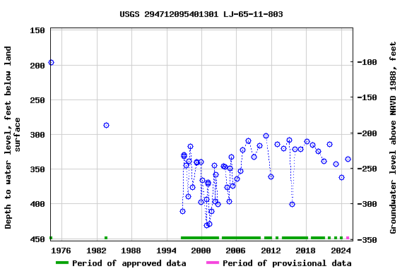 Graph of groundwater level data at USGS 294712095401301 LJ-65-11-803