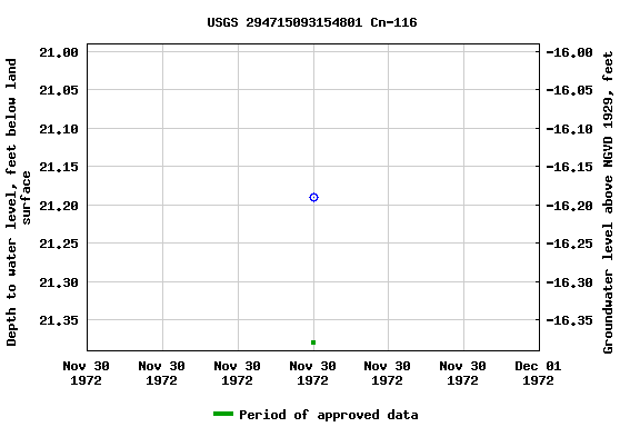 Graph of groundwater level data at USGS 294715093154801 Cn-116