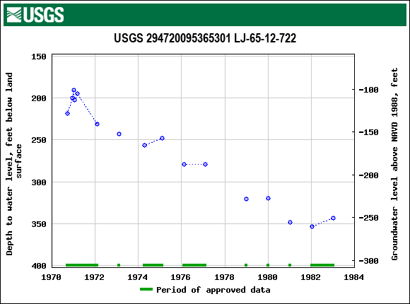 Graph of groundwater level data at USGS 294720095365301 LJ-65-12-722
