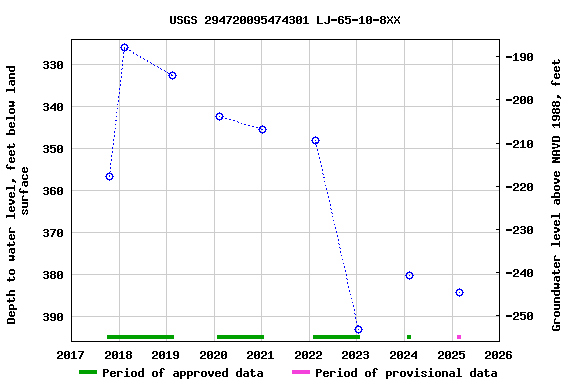 Graph of groundwater level data at USGS 294720095474301 LJ-65-10-8XX